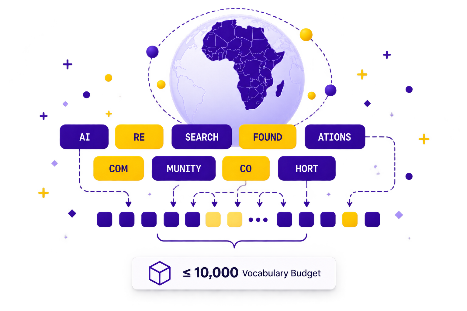 An illustrated globe centred on Africa with multilingual words broken into tokens under a 10,000-token vocabulary budget.