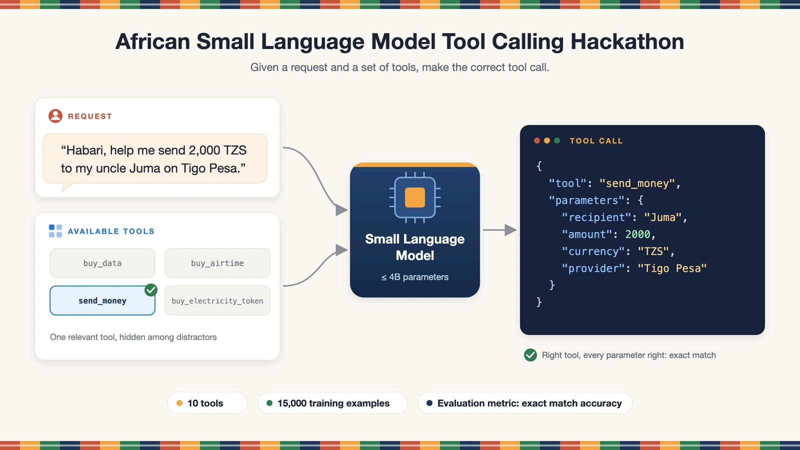 The request “Habari, help me send 2,000 TZS to my uncle Juma on Tigo Pesa.” and four available tools go into a small language model with at most 4B parameters, which returns the tool call send_money with recipient Juma, amount 2000, currency TZS and provider Tigo Pesa.